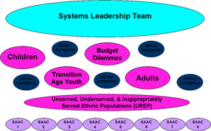 System Leadership Team Diagram