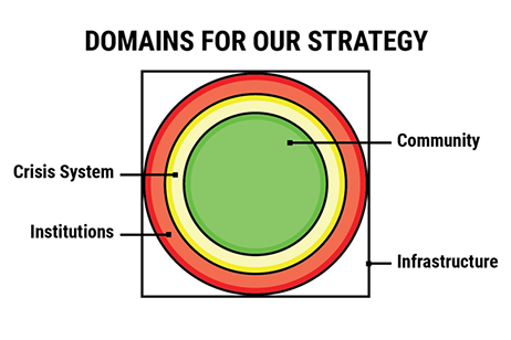 Strategic Plan Domains