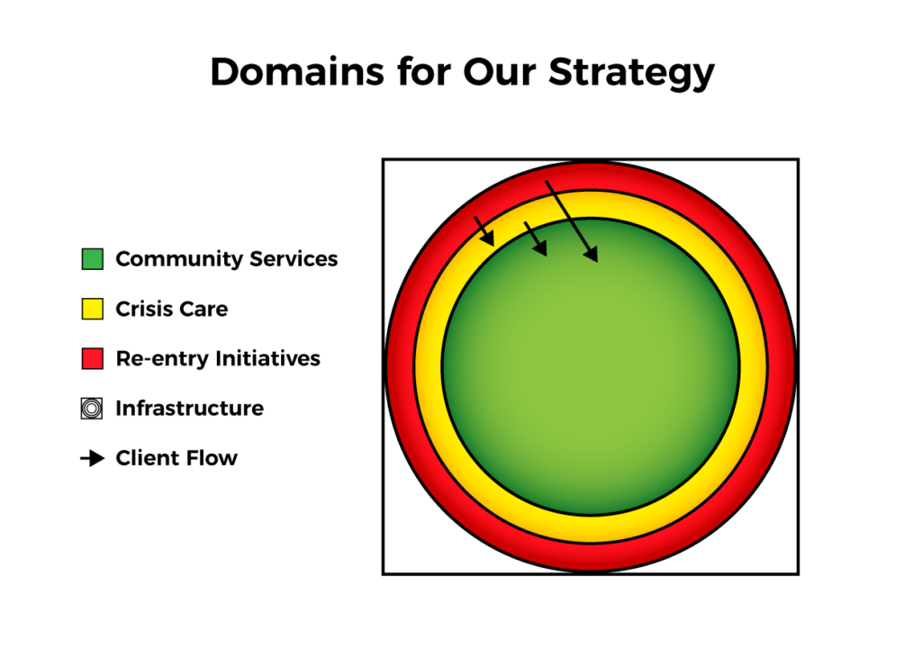 Strategic Plan Domains