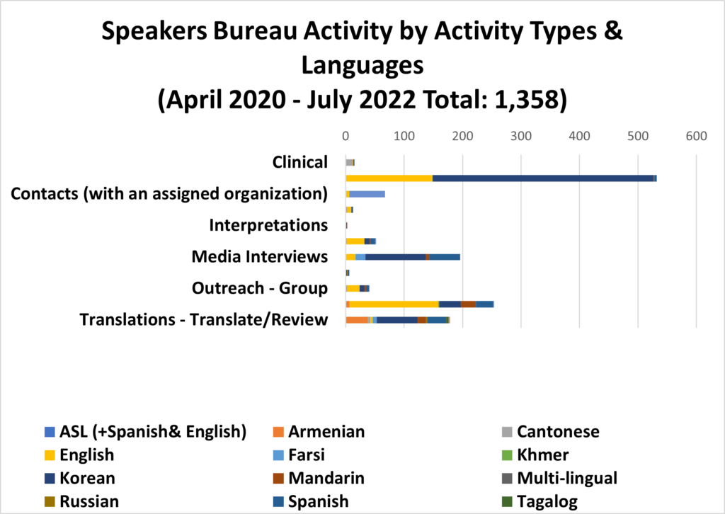 Graph Showing Speakers Bureau Activities by Type and Language