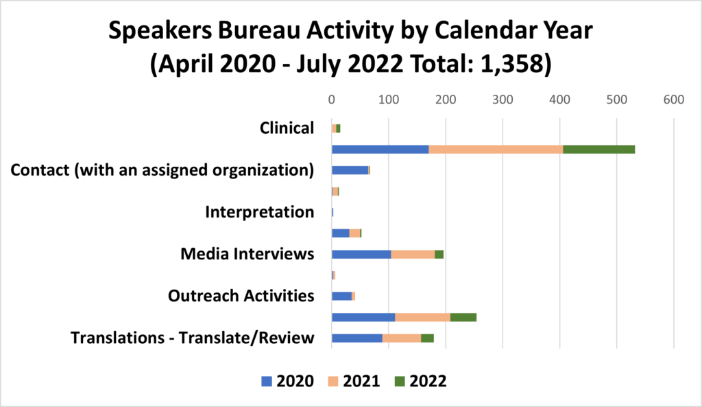 Graph Showing Speakers Bureau Activities by Type