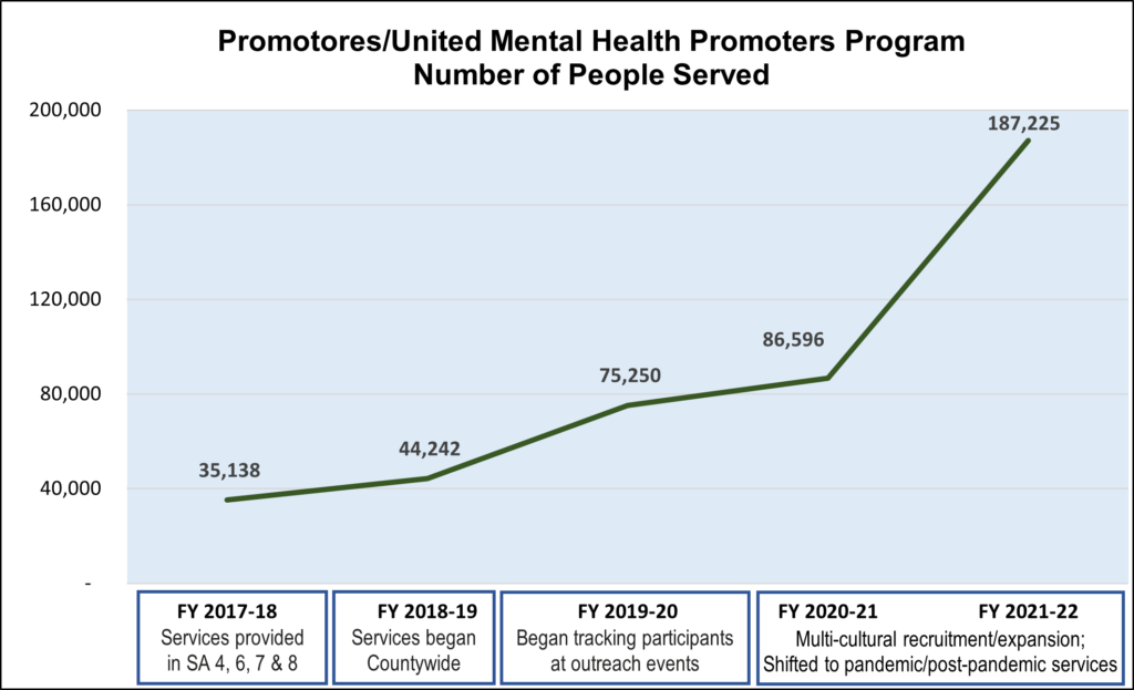 Numbers Served by LACDMH Promoters Graph